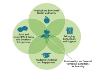 A four circle Venn diagram is used to show the four factors that create positive conditions for learning. Adult and student well-being and emotional competence; Academic challenge and engagement; belonging, connection, and support; and physical emotional health and safety. At the center, relationships are essential to positive conditions for learning.
