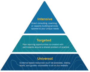 The WEEAC offers supports in three tiers: universal, targeted, and intensive.